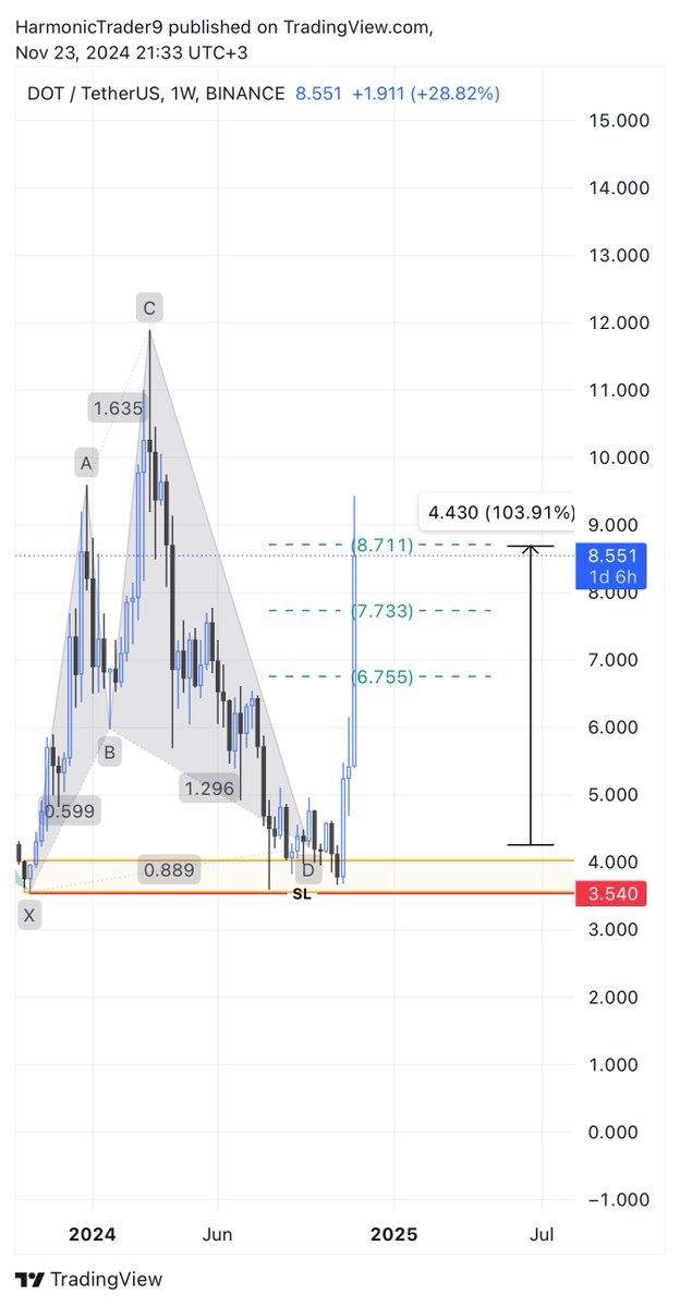 HarmonicTrader9's tweet photo. تحديث صفقة #DOT الحمدالله وصلنا الهدف الثالث بنسبة %100 . https://t.co/nYyg12B8fQ
