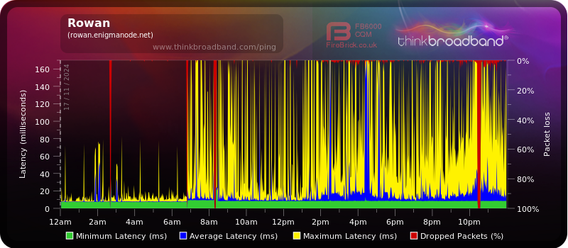 jonathanjadams's tweet photo. @SkyUK Just spent 60 mins on the phone to support due to terrible broadband service. Constant drop outs and latency since 6.50am on the 17th November. No one from the network team can possibly contact me. Last time this happened the equipemt in the road was full of water! https://t.co/F3yEbXQDHe