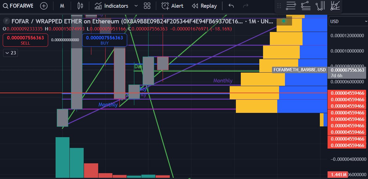 $ETH is a laggard, it has been every run. It's nearing a historical breakout (now-2 months) and when it does, $ETH based tokens like $FOFAR will run with it. These are monthly candles and we can clearly see it is respecting the purple monthly upward sloping TL. This is now the