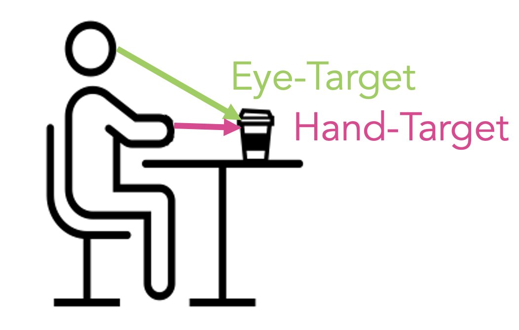 m_marneweck's tweet image. Super excited to share our paper on how the human brain encodes reach targets in gaze and body-centric reference frames during early and late planning: bit.ly/3CNKyD5