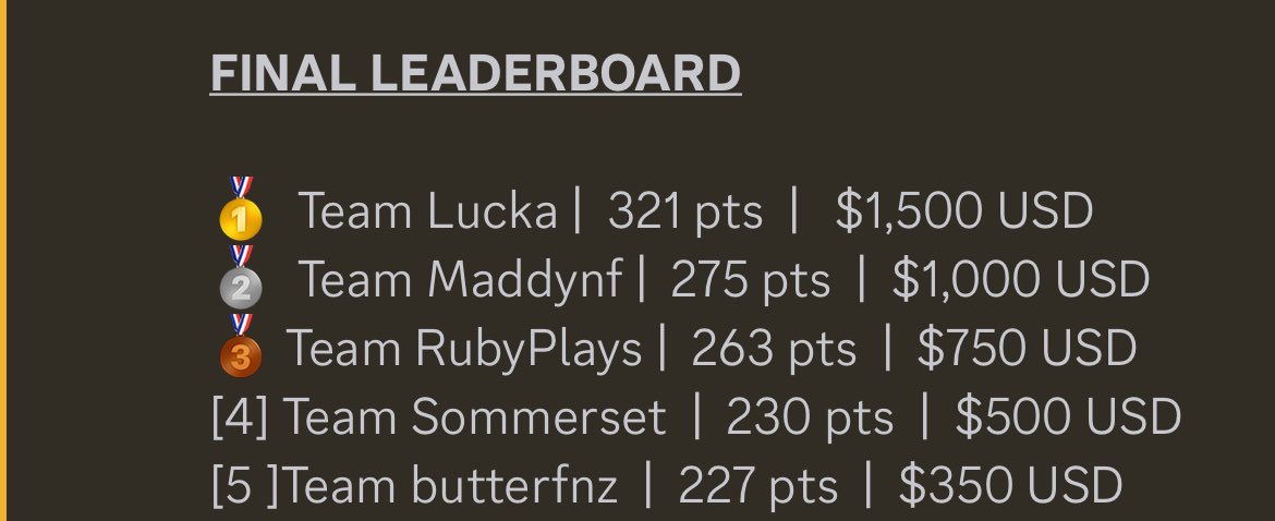 Top 5 in <a href="/Maddynf/">coL Maddynf</a> (350$ + 150$ for win) w <a href="/KiaXia_/">NStar Kia</a> and <a href="/Vortexiaa/">Vortexia</a>