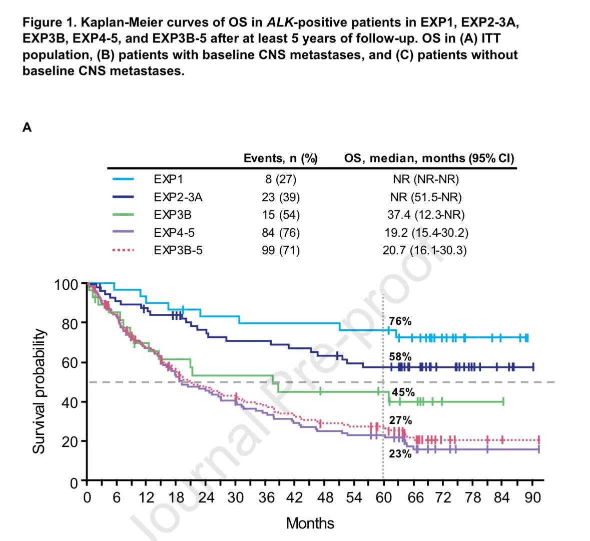 #lcsm: while small numbers from this phase 2 <a href="/JTOonline/">JTO & JTO CRR</a> study, 5-year OS data seems to support 1L lorlatinib (76%!)

With this &amp; updated CROWN data, is it time to universally prescribe 1L lorlatinib for all?