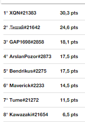 Bobs_League's tweet photo. Quelle demie finale de fou furieux qui se joue au tie break😱
Félicitations à @XQN_TheSad , Леший, @GaspardViret  et ArslanPozor qui ont réussi à sortir de la demie avec 3 joueurs issu des qualifications !!
Prochaine étape la finale qui se jouera demain, dimanche, à 20h !!! https://t.co/MCFa7IznOb