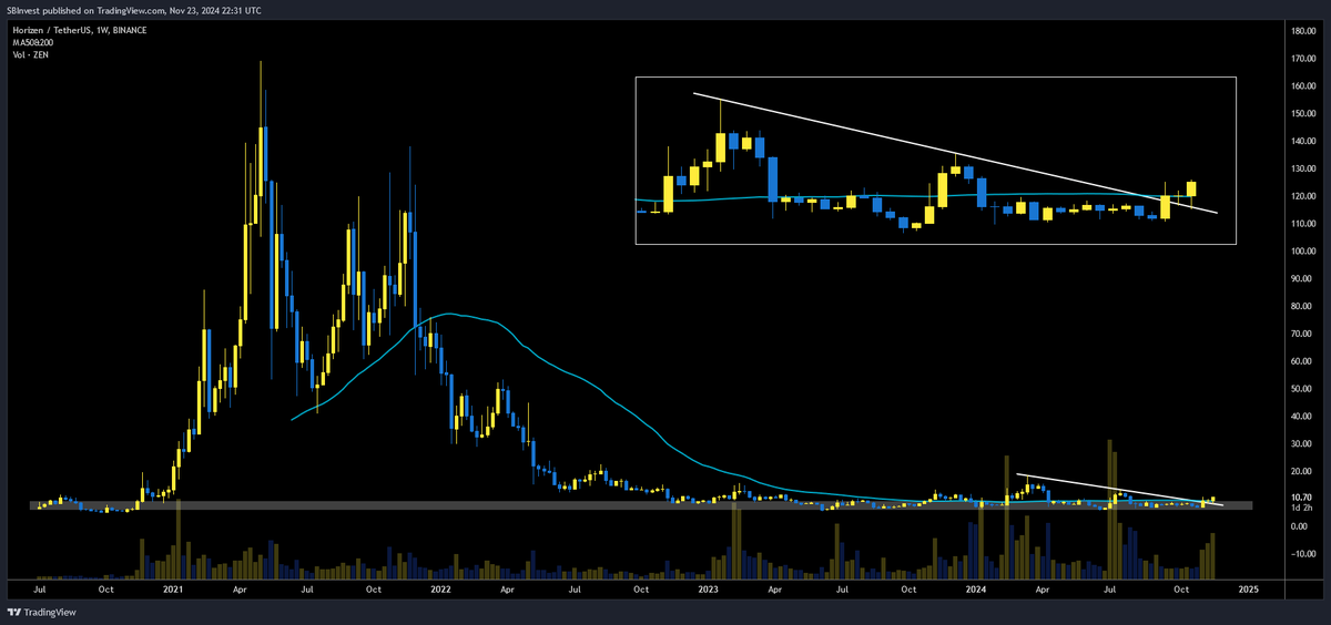 SilverBulletBTC's tweet photo. $ZEN

If you think you missed the pump zoom out

This setup looks incredibly good 🔥

We are just getting started 📈 https://t.co/Pe2bSXiydH