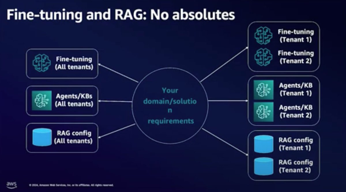 How to use GenAI to create custom UX with SaaS margins.

The differentiator is the data is for fine tuning and RAG.

The best practice is to isolate knowledge bases (security).

Something (like Bedrock) will route different tenant requests (unless you love making minute infra