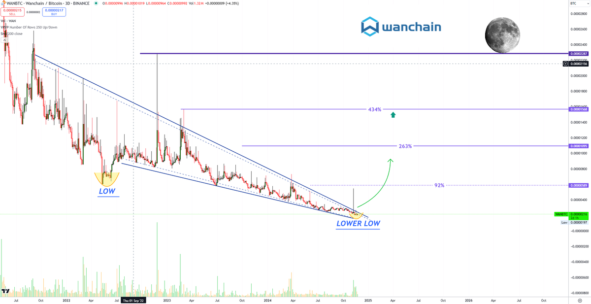 Anteraxx's tweet photo. ⚠️ #Wanchain Alert: #WANBTC #BullishLowerLow 📊

For WANBTC, we're seeing a "bullish lower low" where sellers seem to be running out of steam. Notice the volume and candle sizes:

🔹 Left side: Big moves, high volatility.
🔹 Right side: Calm before the storm. This slowdown signals a trend shift.

Keep it simple. Check the chart for targets. 

Short-term dips might occur, but for spot trading, patience is your ally. #CryptoTrading #BuyAndHold #WanchainUpdate #WAN

$sol,  $btc, $ada, $eth, $xrp, $doge, $bnb, $sol, $dot, $link, $matic, $uni, $ltc, $vet, $avax, $trx, $ftm, $algo, $kcs, $eos, $xtz, $xlm, $usdt, $usdc, $dai, $bch, $bsv, $aave, $yfi, $snx, $cro $Wan