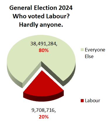 80% of the electorate did not want Starmer even at the height of his popularity, before his and Reeves' lies were brought to light.  No wonder people want #StarmerOut .

Call a General Election - Petitions