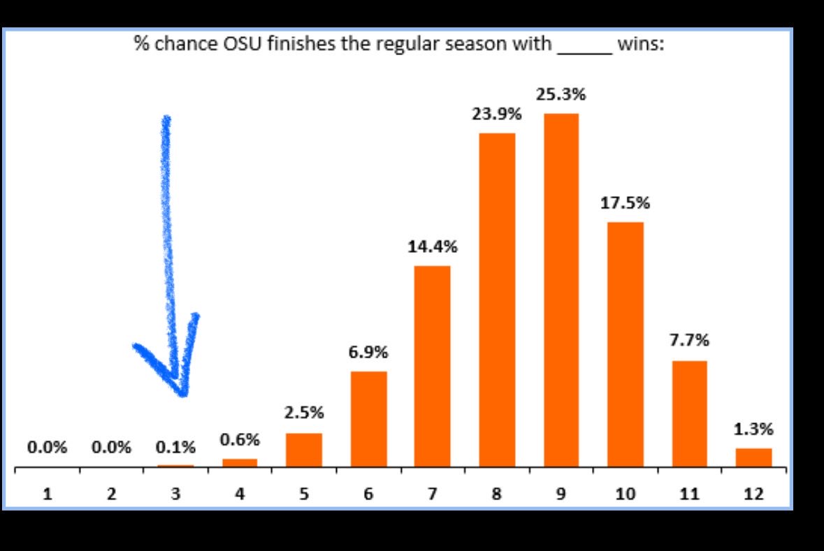 Gundy is now prepared to do what we thought was nearly impossible