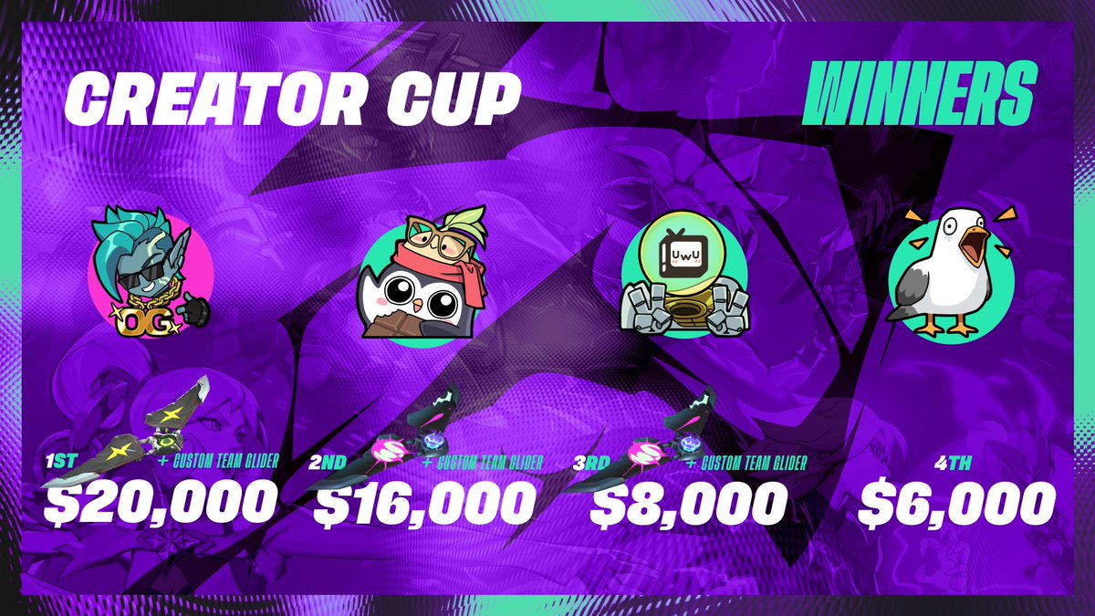 SUPERVIVE (@playsupervive) on Twitter photo 🏆 EVERYONE CRUSHED IT, HUGE CONGRATS TO THE BUILT DIFFERENT OGs getting FIRST PLACE and winning $20,000! <a href="/Doublelift1/">Yiliang Peng</a> <a href="/Pobelter/">Eugene Park</a> <a href="/Imaqtpielol/">Michael Santana</a> <a href="/Sneaky/">Zach Scuderi</a>
2nd PLACE TO SUSSYBAKAS <a href="/itshafu/">Hafu</a> <a href="/xChocoBars/">xChocoBars</a> <a href="/StevenSuptic/">Steven Suptic</a> <a href="/5uppps/">5up 🌱</a> $16,000 and a CUSTOM TEAM GLIDER
3rd to OTV 🏆 EVERYONE CRUSHED IT, HUGE CONGRATS TO THE BUILT DIFFERENT OGs getting FIRST PLACE and winning $20,000! <a href="/Doublelift1/">Yiliang Peng</a> <a href="/Pobelter/">Eugene Park</a> <a href="/Imaqtpielol/">Michael Santana</a> <a href="/Sneaky/">Zach Scuderi</a>
2nd PLACE TO SUSSYBAKAS <a href="/itshafu/">Hafu</a> <a href="/xChocoBars/">xChocoBars</a> <a href="/StevenSuptic/">Steven Suptic</a> <a href="/5uppps/">5up 🌱</a> $16,000 and a CUSTOM TEAM GLIDER
3rd to OTV