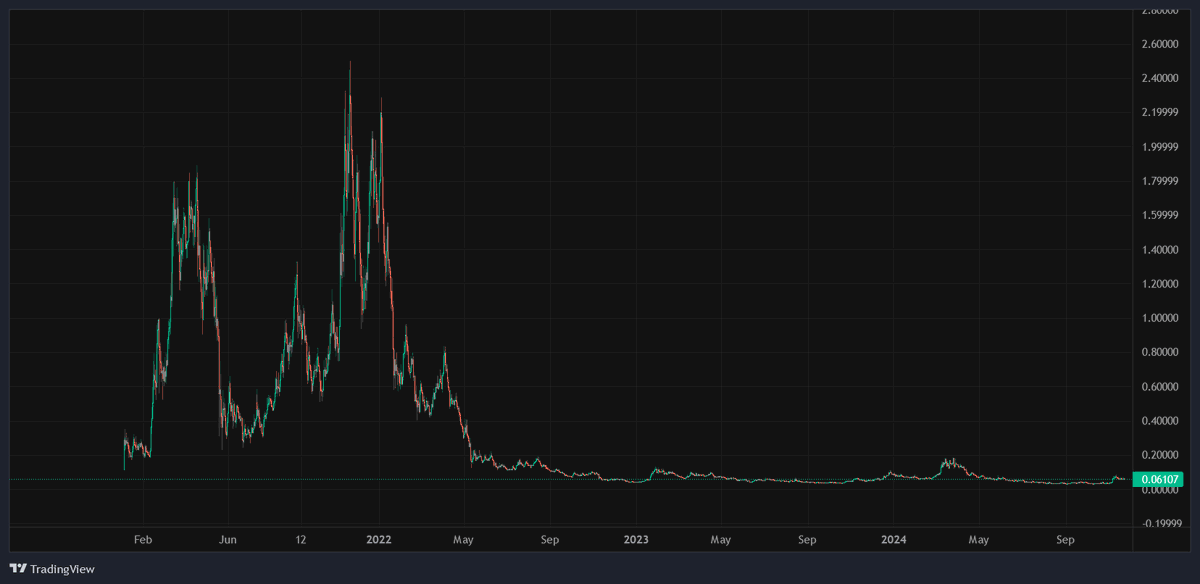 Added more $HTR <a href="/HathorNetwork/">Hathor Network</a> 

Now we seeing old bluechips pamp hard, look for solid ones that didnt pump yet.

Team is building hard, think this one will fly too.