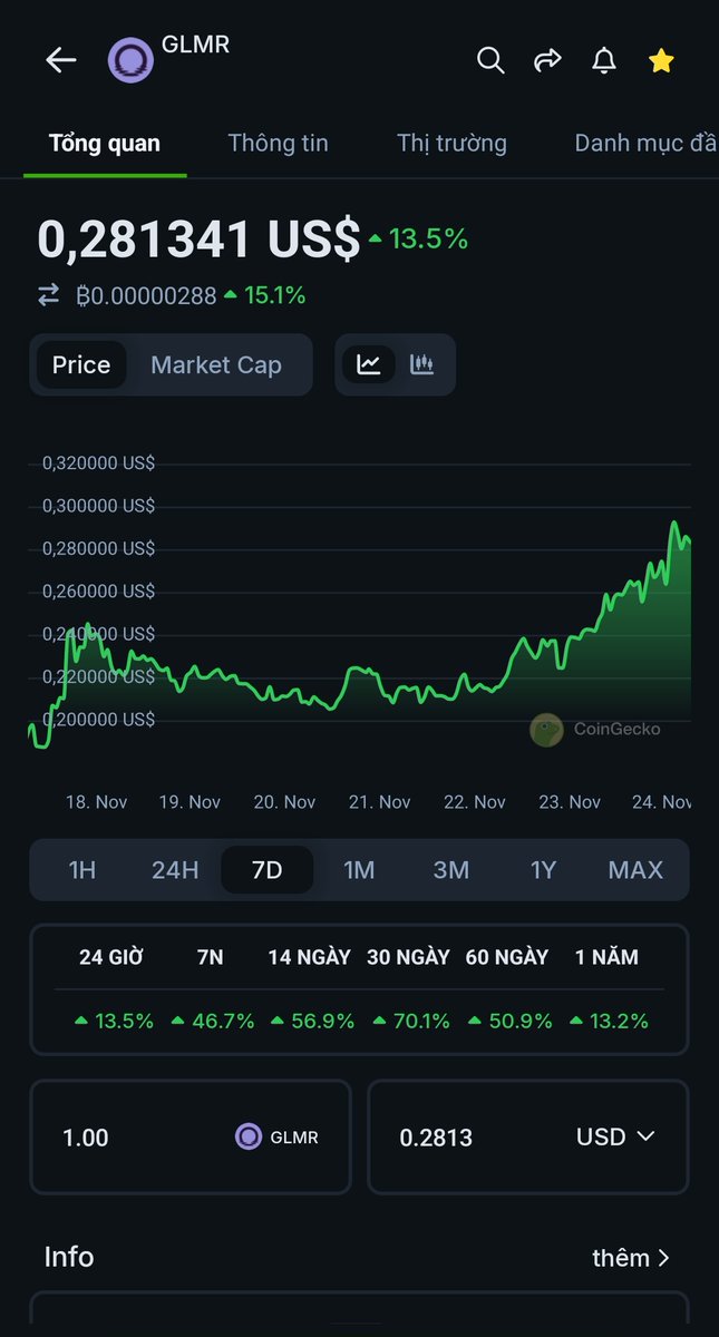 Moonbeam #glmr xứng đáng hiển thị ở top 100 market cap. Vị trí hiện tại 291 ( tăng khoảng 10 bậc trong 24h qua )