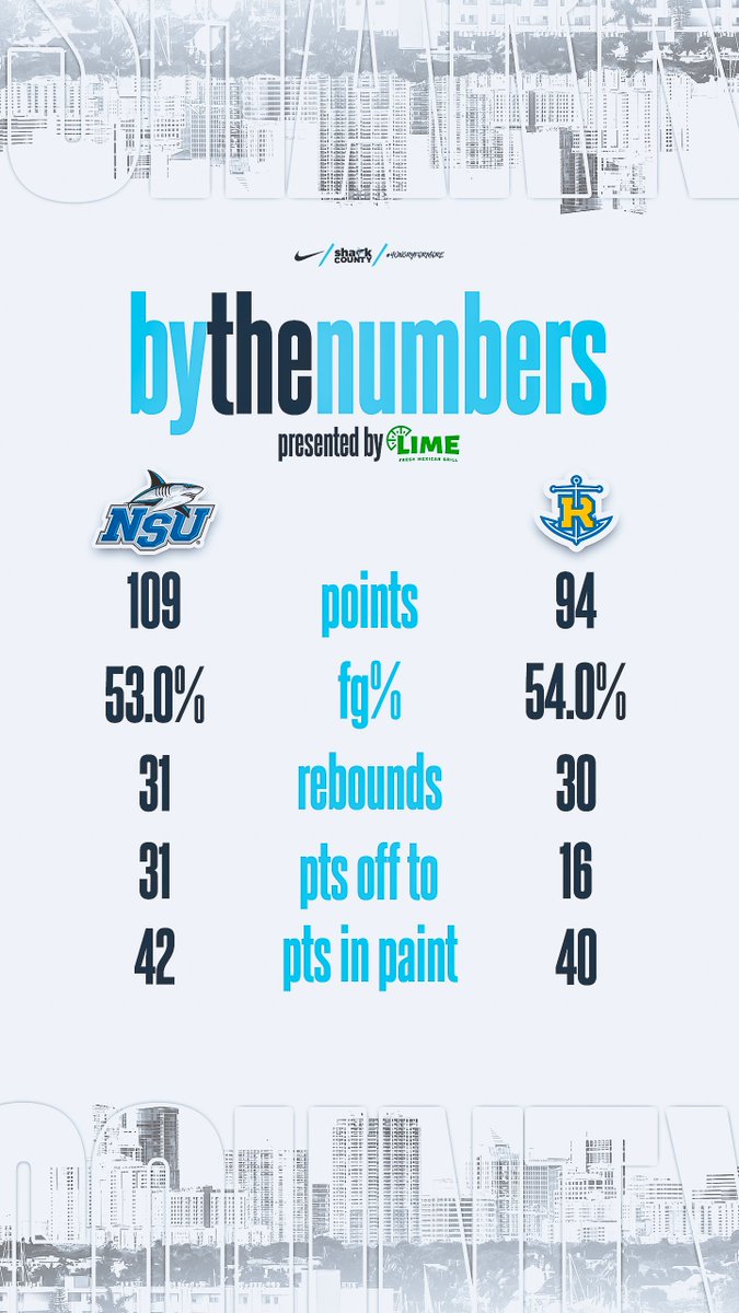 final stats from today's win! 📊

R. Reeves: 29 PTS (12-13 FT), 3 REB, +18
M. Iraldi: 23 PTS, 7 REB, 3 AST, +13
T. Eberhart: 16 PTS, 3 REB, 1 BL, +17
D. Graziani: 14 PTS, 10 AST, +19
R. Cisarik: 12 PTS, 5 REB, 3 AST, +26

#HungryForMore // #SharkCounty
