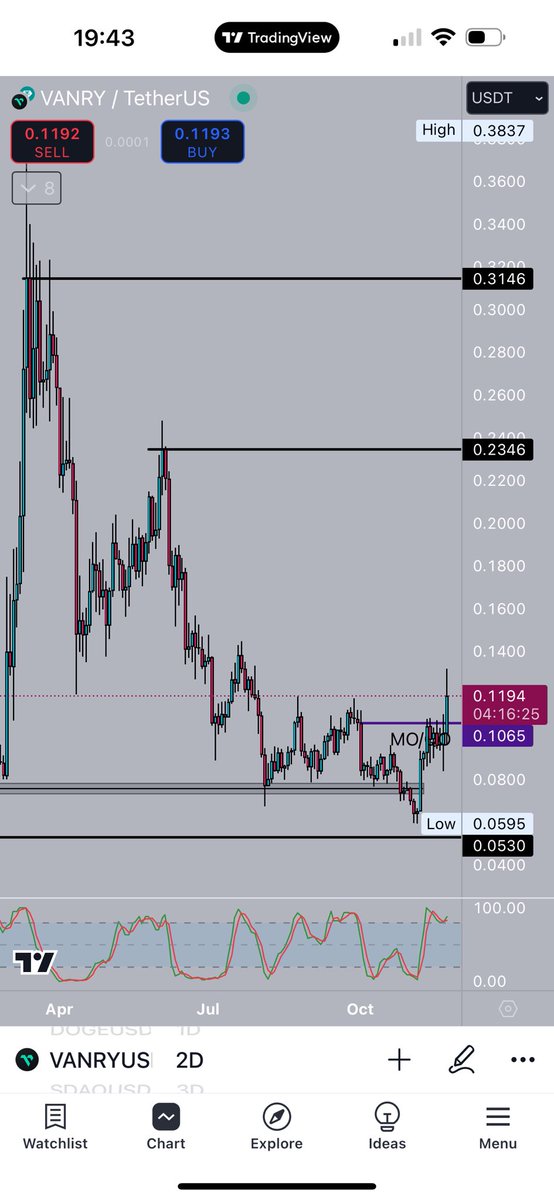 $VANRY, when money would flow into L1’s / mid caps, it should fly 🚀🚀