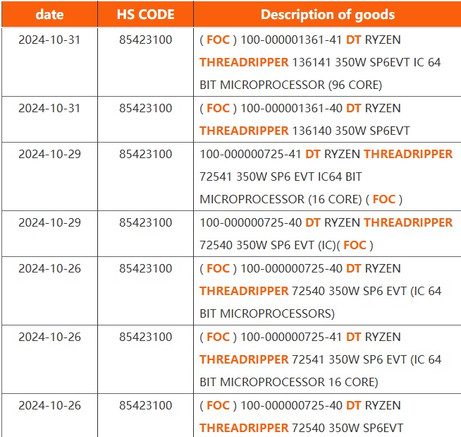 GameGPU_com's tweet photo. https://t.co/MRSu3rXuMF

Next-Gen AMD Threadripper CPUs Leak: 96-Core Beast and New 16-Core HEDT Model Spotted, Launching in 2025! #AMD #Threadripper #Zen5 #ShimadaPeak #HEDT #CPUs https://t.co/yLY3b94VDW