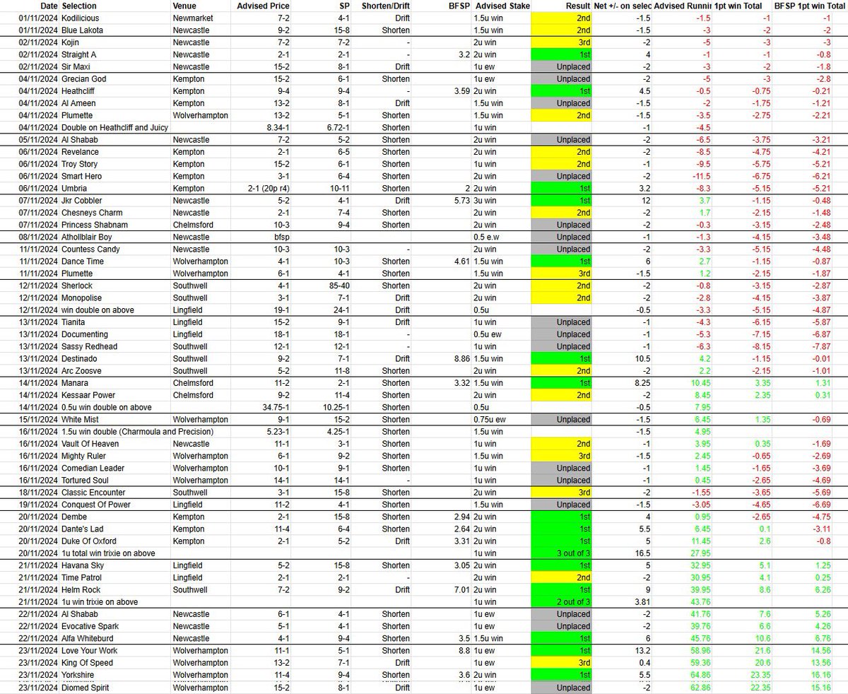 racingjackk's tweet image. NOVEMBER FINAL TOTALS

✅ +62.86u to advised stakes
✅ 67.86% ROI

LAST SIX MONTHS

✅ +178.88u to advised stakes
✅ 42.24% ROI

Another ridiculous month 🔥

Secure your spot for December NOW with a 7 day free trial:

sublaunch.com/polytrackproph…

(no more bets this month)