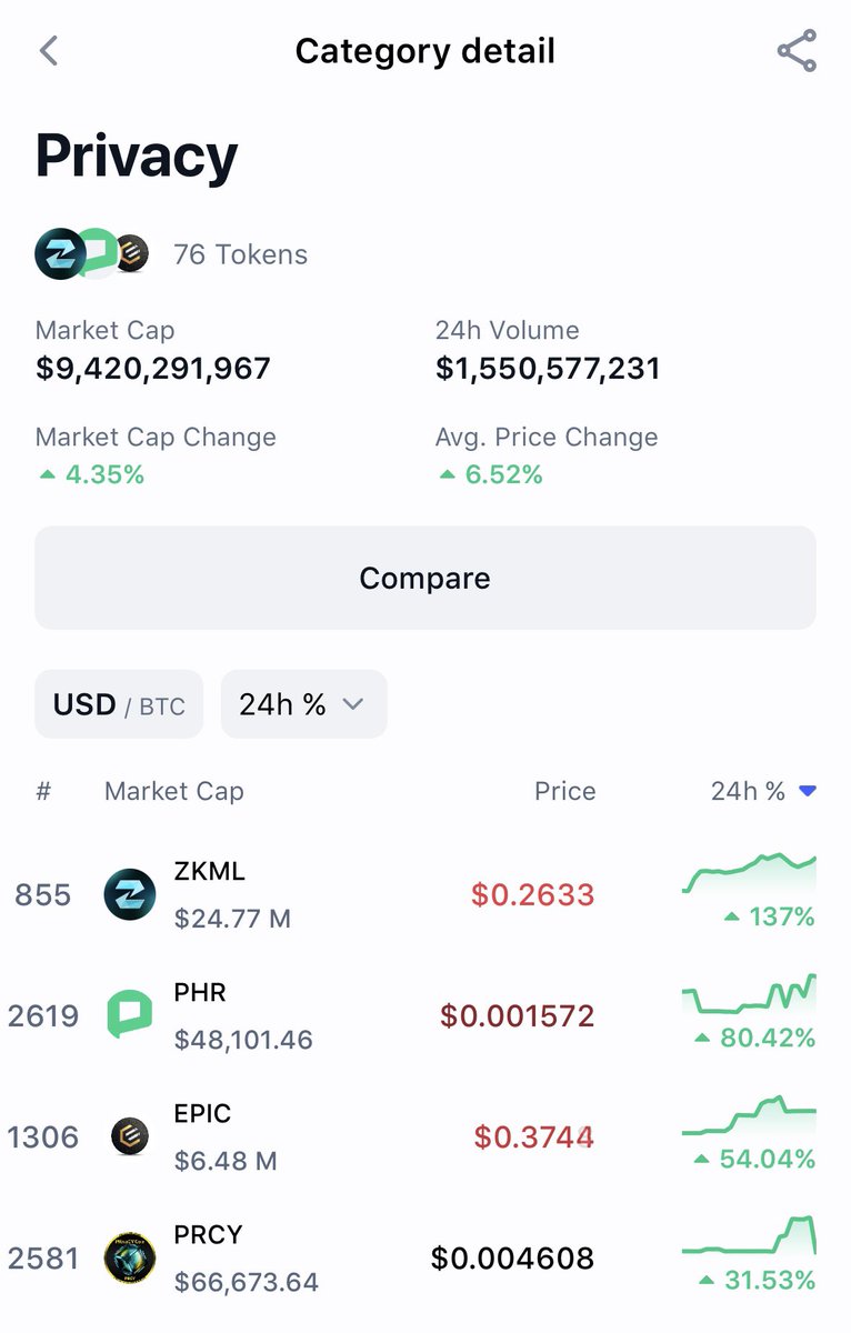 In order to prosper in anything you need to endure many challenges and hurdles. 

We at zKML always rise up to any challenge. And today is one of the days is where we thrive together as a community. 

The market is seeing our true value unfold. 

$ZKML is once again top trending!