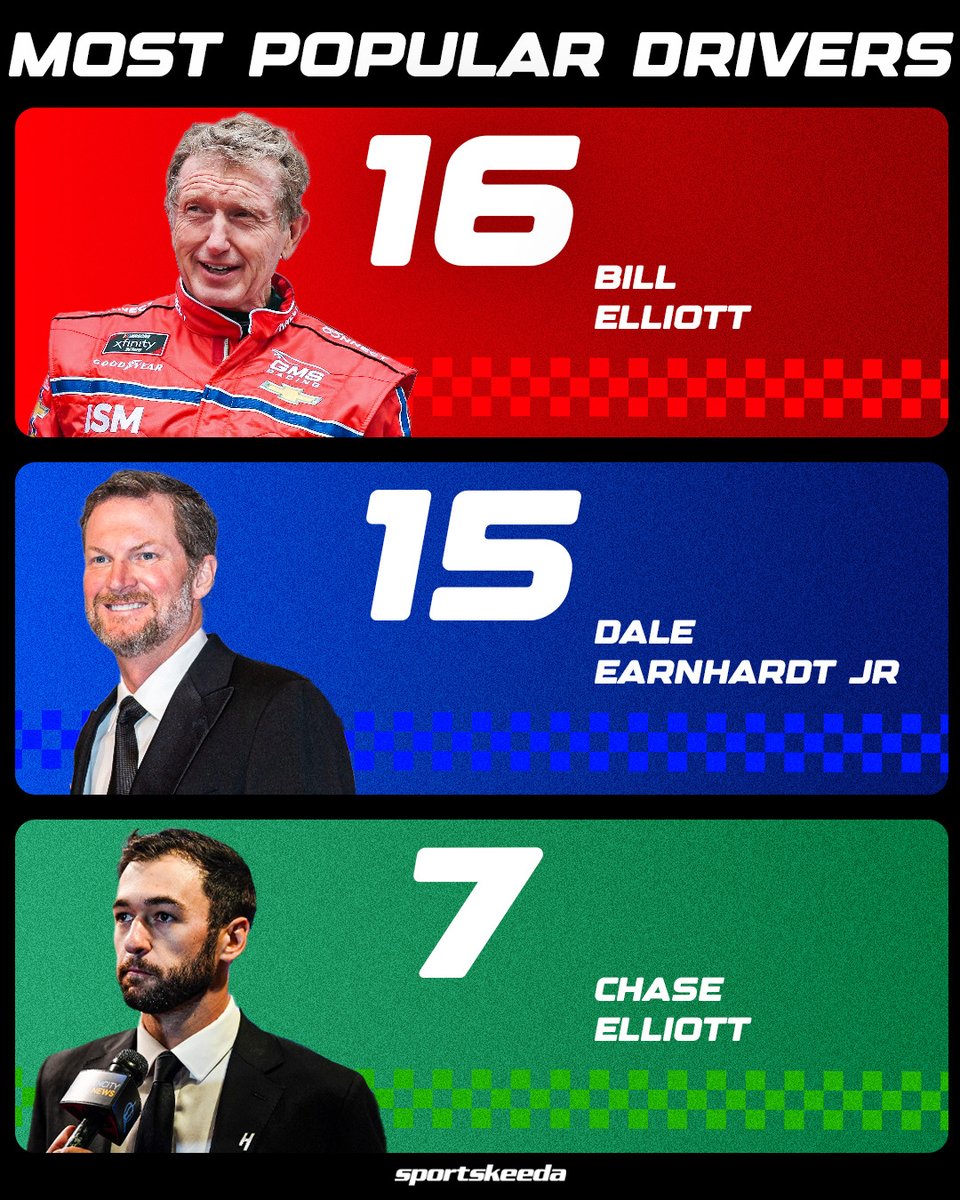 Chase Elliott is getting closer to Dale Earnhardt Jr.'s Most Popular Driver Awards👀

#NASCAR