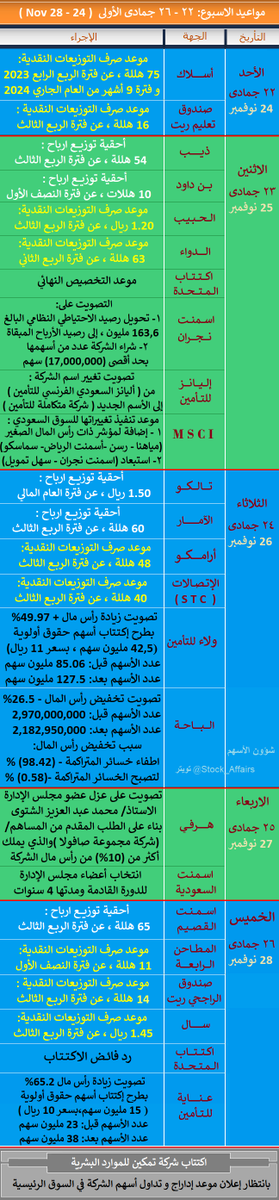 Stock_Affairs's tweet photo. مواعيد الاسبوع:
• أحقية توزيع أرباح : سهم اسمنت القصيم،تالكو،الامار،ذيب 
 بن داود
• صرف التوزيعات: سهم ارامكو،الإتصلات إس تي سي،الحبيب
اسلاك،الدواء،المطاحن الرابعة،سال،تعليم ريت،الراجحي ريت
• اكتتاب المتحدة الدولية : التخصيص و رد الفائض
• زيادة رأس المال : ولاء للتأمين ، عناية للتأمين
• تخفيض رأس المال : الباحة
• هرفي ، اسمنت السعودية ، اسمنت نجران،أليانز للتأمين
• تنفيذ تغييرات إم إس سي آي لمؤشراتها للشركات السعودية