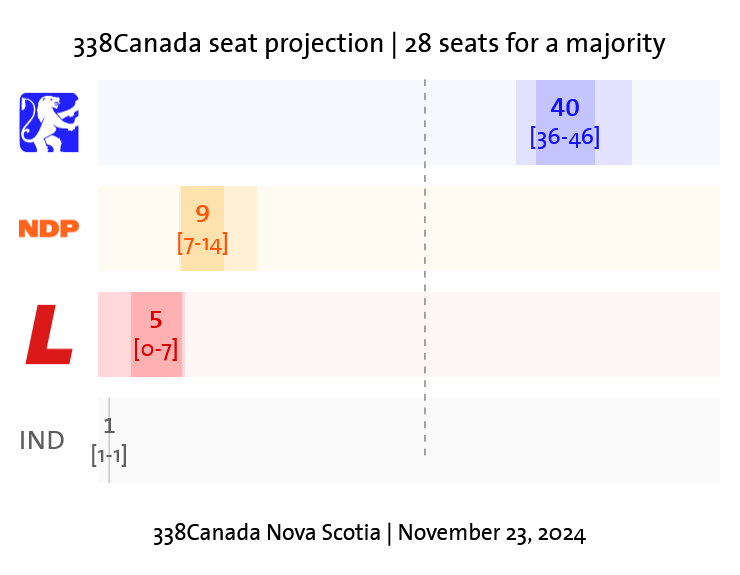 BigJMcC's tweet photo. **BREAKING Seat projections from @338Canada, as of Nov. 23, 2024, E-Minus 4 days.
PC 40
NDP 9
Libs 5
#nspoli #NSDP #nslab #OfficialOpposition https://t.co/B5QBWaq8nv