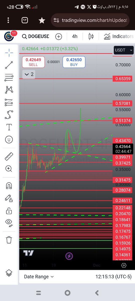 doge  
متاحة لدخول مع تقسيم دخول
#tradingidea
#PrimeXBT