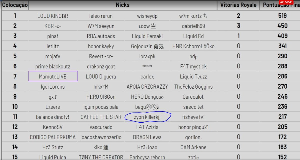 🙂✌ ( top 10  = R$ 2k )