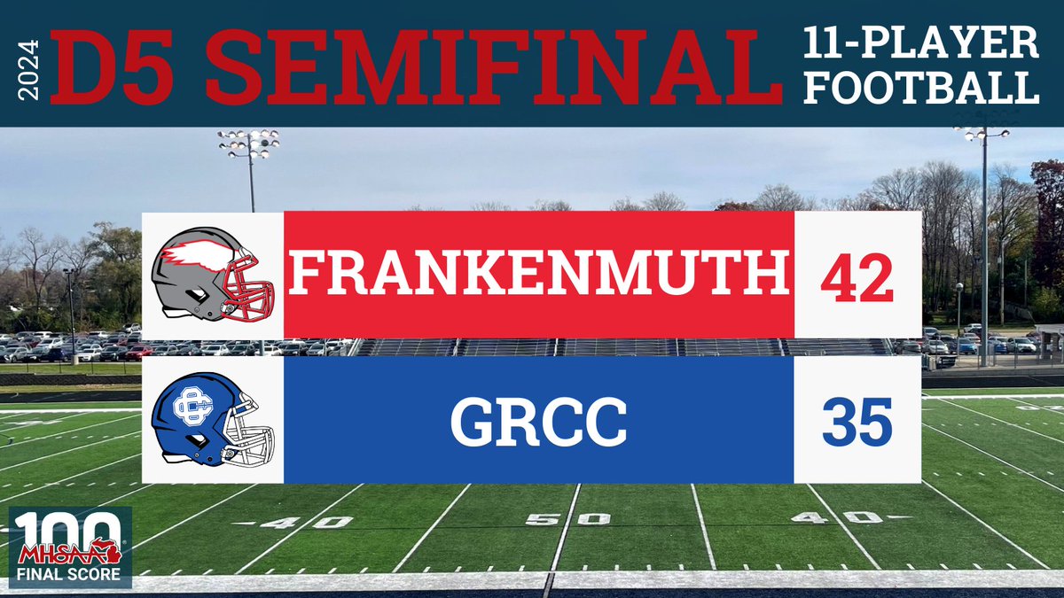 🏈D5 FOOTBALL SEMIFINAL FINAL SCORE: 
Frankenmuth - 42
GR Catholic Central - 35
<a href="/FMuthAthletics/">Eagle Athletics</a> <a href="/FrankenmuthF/">Frankenmuth Football</a> 
The Eagles from Frankenmuth advance to the Finals and will face <a href="/NDPMA_Athletics/">NDPMA Athletics</a>  next Saturday at 4pm.
#finalsbound #congrats #football #MHSAA