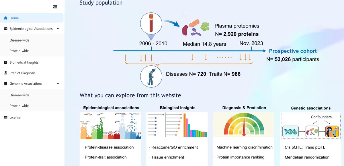 The absolute best post of the day, and probably of the month, was from the other place, but I'll tell you all about it here.
This public atlas came online to relate disease to protein levels found in the blood from thousands of people across many diseases, searchable by sex. 1/