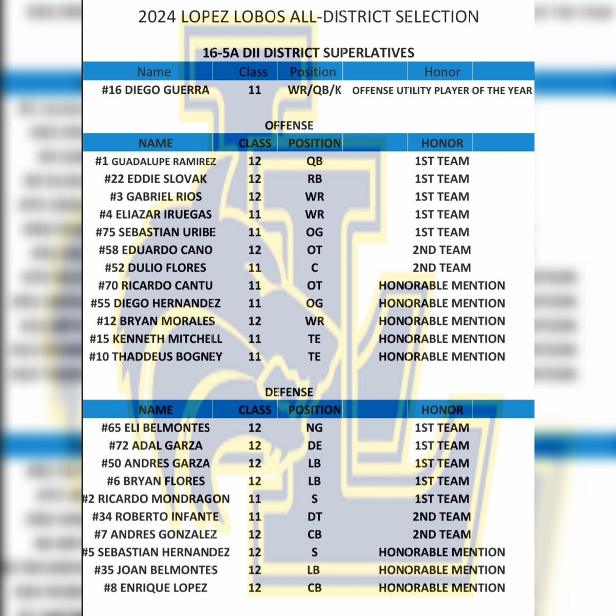 LHSLopezLobos's tweet photo. We are so proud of our #LopezLobos. Congratulations on an outstanding season and for those who earned All-District recognition.
- Coach Tarantola 🐺🏈 https://t.co/XLhhpKu6LX