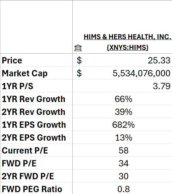 MrFundaTechnic's tweet photo. $HIMS my #1 equity position.
  
1. Amazing fundamentals on $HIMS.  Below chart using analyst estimates through FY2025 and assuming EPS growth of 40% in 2025 vs. estimates of 13 to get a 0.8 PEG.  

2. If market stays strong and $HIMS delivers next QTR I think we see it hitting this 1.0 fib extension (Green horizontal line) which is also the measured move to $43.  

3. This is one I plan on holding long-term and could see $125 or 5X the market cap in the next 3-5 years behind continued strong topline growth.