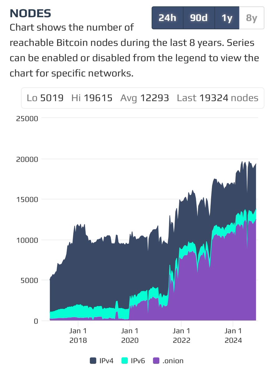 #Dogecoin is at 16,000 active geo-symmetrical nodes now. The world is not sleeping, it’s dead 🫠

This is #Bitcoin (19,324 nodes), the other so called blockchains are not even in the same universe 💀

What are people doing with their scam coins?