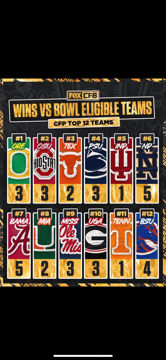 michael_woah's tweet photo. @CFBONFOX And Boise don’t play comp? https://t.co/D3tSzjEEVS