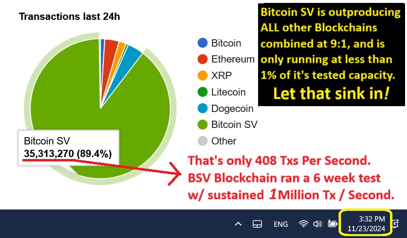 When you start to worry about $BSV Price, or Craig, or Blackrock, or Exchange Manipulation... take a deep breath and think about the fact that #Blockchain is a TECHNOLOGY that requires scale to succeed. 
THEN look at the following picture and really let this sink into your brain: