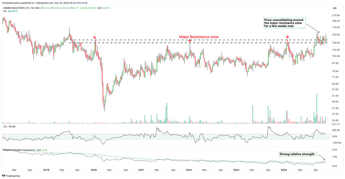 dmdsplyinvestor's tweet image. #EMMBI Beginning of a long term uptrend?

✅ Price showing good relative strength
✅ Price hovering around the major resistance zone for a few weeks now
✅ Mcap: 255 cr; P/E: 25.2
✅ 3 yr Sales/PAT CAGR: 11% &amp;amp; 9%
✅ ROCE: 8.43%

Can it head higher from here?