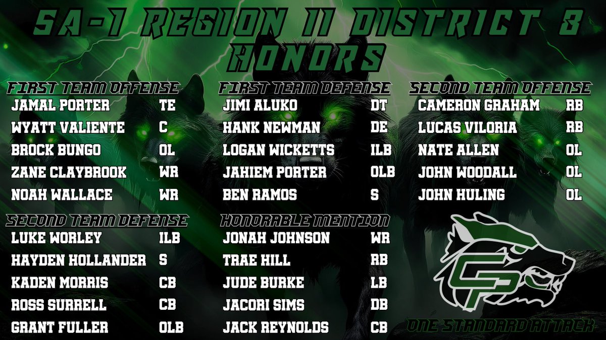 🚨BIG TIME CONGRATS TO OUR GUYS FOR THEIR ALL DISTRICT SELECTIONS🚨🐺

<a href="/CoachQCPProud/">Coach Q</a> <a href="/var_austin/">VAR</a> 
#OneStandard | #ATTACK | #WIT