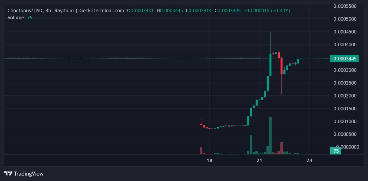 ChoctopusShills's tweet photo. @Crouserrr $Choctopus👈🔥

100k MC ✅
200k MC ✅✅ 
300k MC ✅✅✅
Discord on 🔥 ✅
TG on 🔥✅
Reddit 🌙✅
Best dev team @ChoctopusCrypto  ✅✅✅
🚀🚀#Choctopus👈 Is Going To the Moon 🌙🌙
All in 5 days https://t.co/VI2nUj5GRX