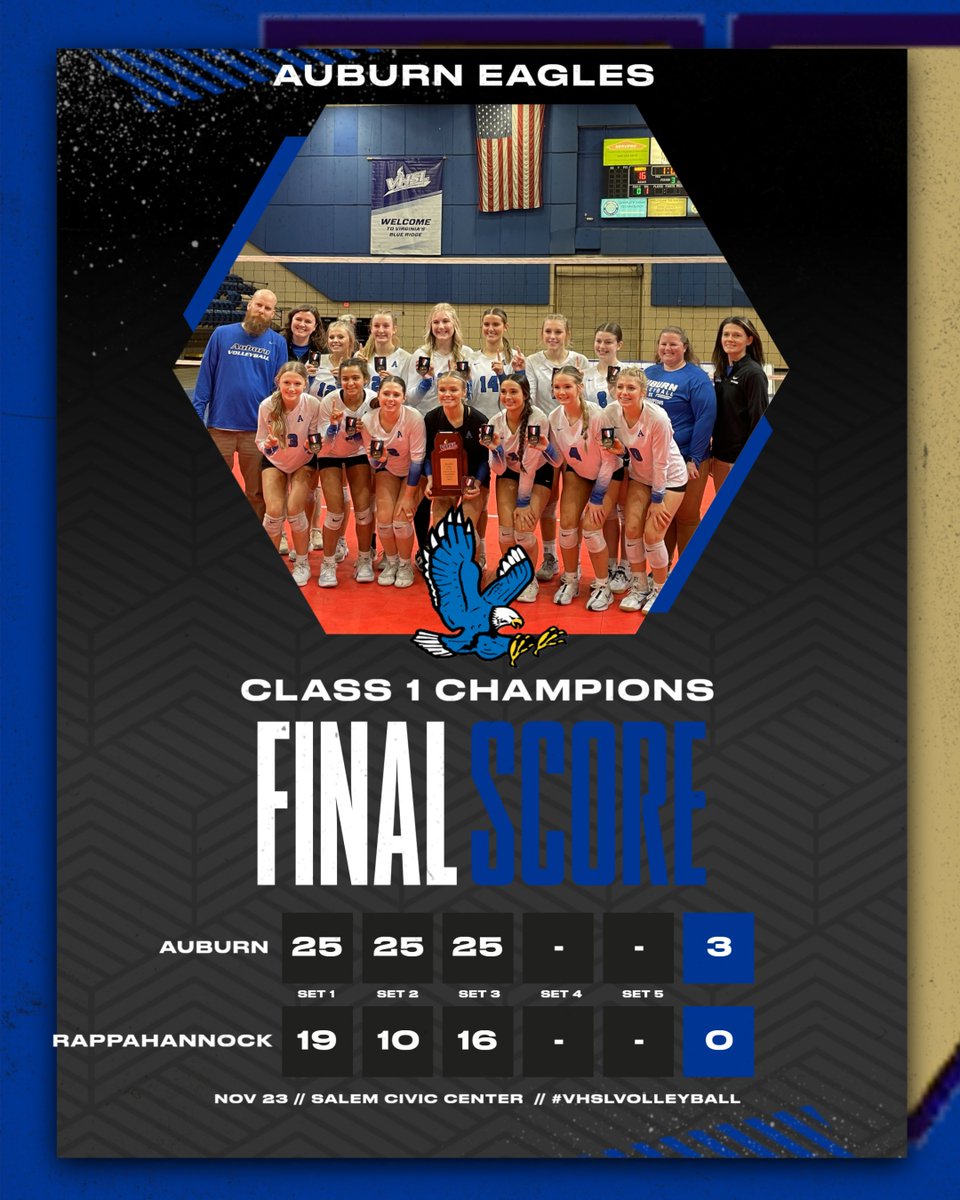 Congratulations to Auburn on winning the Class 1 Girls Volleyball State Championship.