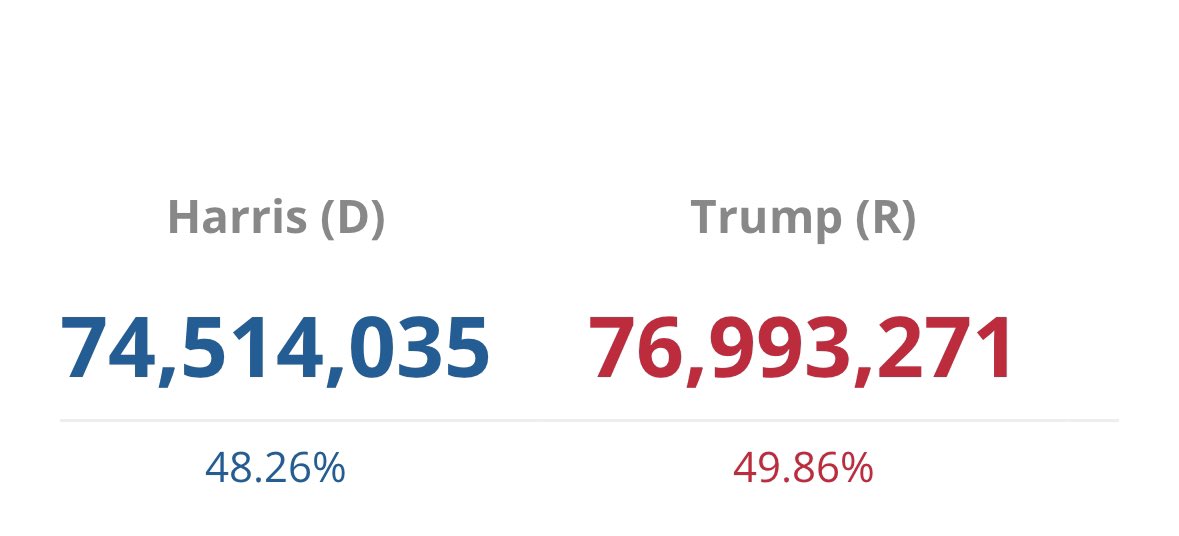 The FELON does NOT have a landslide or a mandate! #DemVoice1 #ONEV1 #DemsUnited #wtpBlue

It’s a PLURALITY, less than a majority! 

His margin is 1.6% which is 44th out of 51 elections since 1824.
 
This is the narrowest margin for an R since 1968, excluding the 2xs Rs lost the
