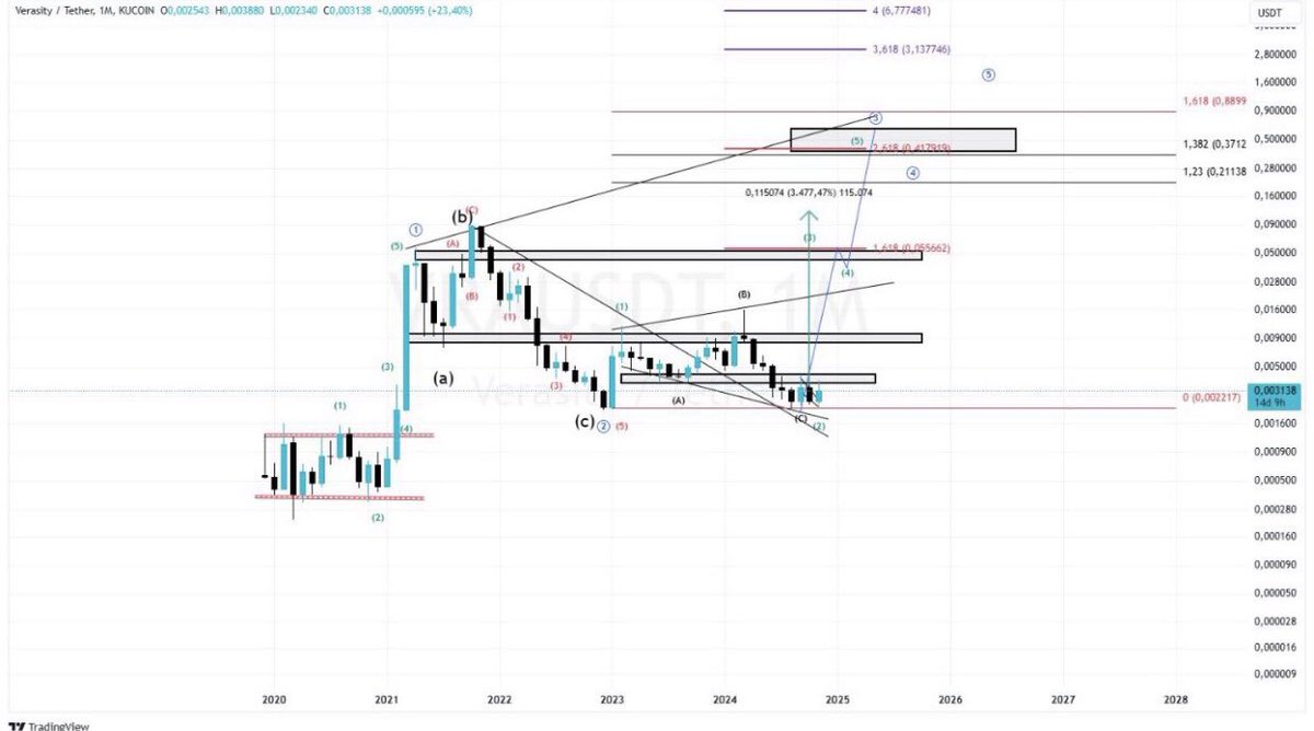 LET'S FOLLOW EVERYTHING IS OK Based on this chart analysis of $VRA we can expect the following key price targets: 1.Short term: $0.0056 2.Medium term: $0.021–$0.088 3.Long term: bullish scenario between $0.37 and $0.9) Targets will depend on the breakout of resistances and market