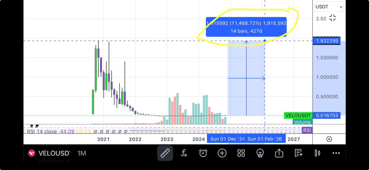 BrenCrypto's tweet image. Is there something I’m missing? 
The #velo chart has potential to EXPLODE!! 

Dead project or nah??? 100x to ath in 2021 🥸

#velo #velocrypto