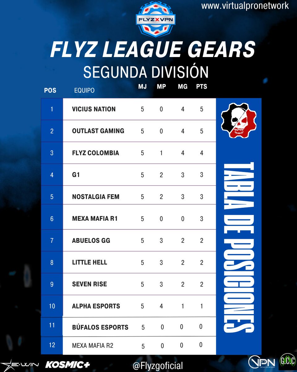 Tabla de posiciones 
Division 1 <a href="/CracK1st/">ᄃ尺ﾑᄃズ 🦇</a> New goons
No conoce la derrota 🔥 son el mejor equipo hasta el momento 

División 2
Tenemos un empate tecnico
<a href="/vicius_Nation/">Vicius_Nation</a> y <a href="/OutlastGamingNA/">Outlast</a> son líderes de la competencia y están arrasando
Con sus rivales.

Esto es Flyz League 💙😏