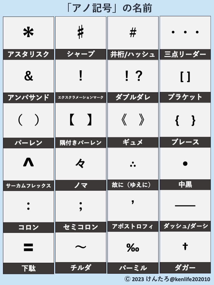 kenlife202010's tweet photo. みんな知らないアノ記号の名前をまとめました。詳しくは↓ https://t.co/FxpdlmCRJr