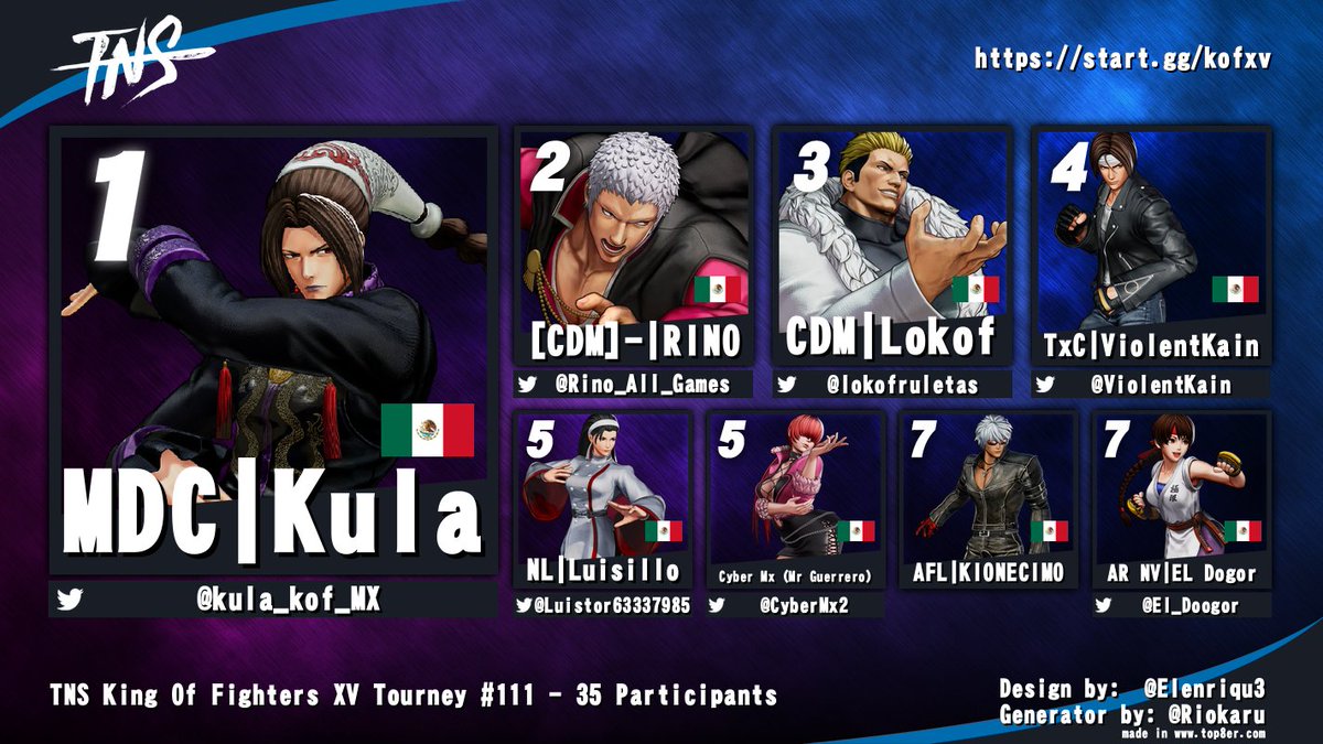 Tampa Never Sleeps (@tampaneversleep) on Twitter photo Congrats to <a href="/kula_kof_MX/">Kula kof player México</a> for winning TNS #KOFXV today!
<a href="/Rino_All_Games/">RINO ALL GAMES</a> <a href="/lokofruletas/">lokof</a> <a href="/ViolentKain/">ViolentKain</a> <a href="/Luistor63337985/">Luis torres</a> <a href="/CyberMx2/">Cyber Mx</a> <a href="/El_Doogor/">EL Dogor🤠</a> Congrats to <a href="/kula_kof_MX/">Kula kof player México</a> for winning TNS #KOFXV today!
<a href="/Rino_All_Games/">RINO ALL GAMES</a> <a href="/lokofruletas/">lokof</a> <a href="/ViolentKain/">ViolentKain</a> <a href="/Luistor63337985/">Luis torres</a> <a href="/CyberMx2/">Cyber Mx</a> <a href="/El_Doogor/">EL Dogor🤠</a>