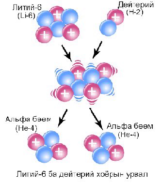 Ураны цөмийн хуваагдлын халуунаар ус халааж, уур гаргаж, генератор эргүүлж утаагүй эрчим хүч гаргахыг АЦС гэнэ.

Цөмийн хуваагдах урвал гэж юу вэ?

Цөмийн хуваагдах урвал нь атомын цөм хоёр ба түүнээс дээш жижиг цөмд хуваагдан энерги ялгарах урвал юм. уран-235-ын атомын цөмнь
