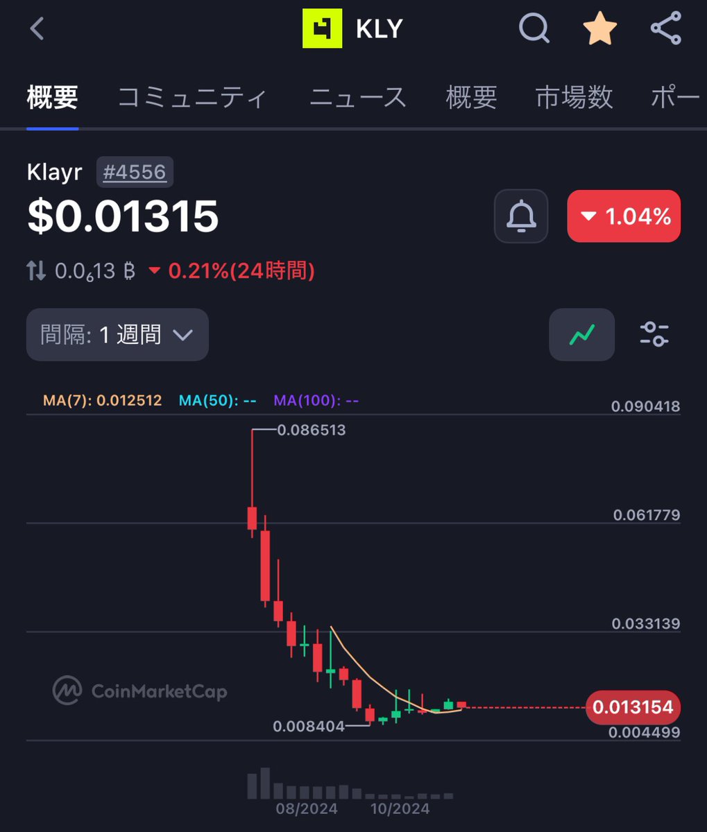 xrpemlm's tweet image. #Klayr #KLY
4556th, $0.01315