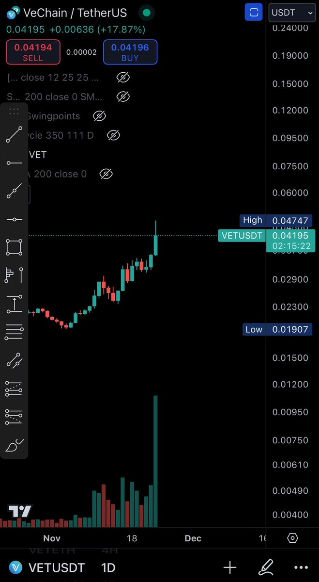 benj_strong's tweet photo. #Vechain we have a spike in daily volume today. $VET is just getting started 🚀 https://t.co/ogfUDxvma0