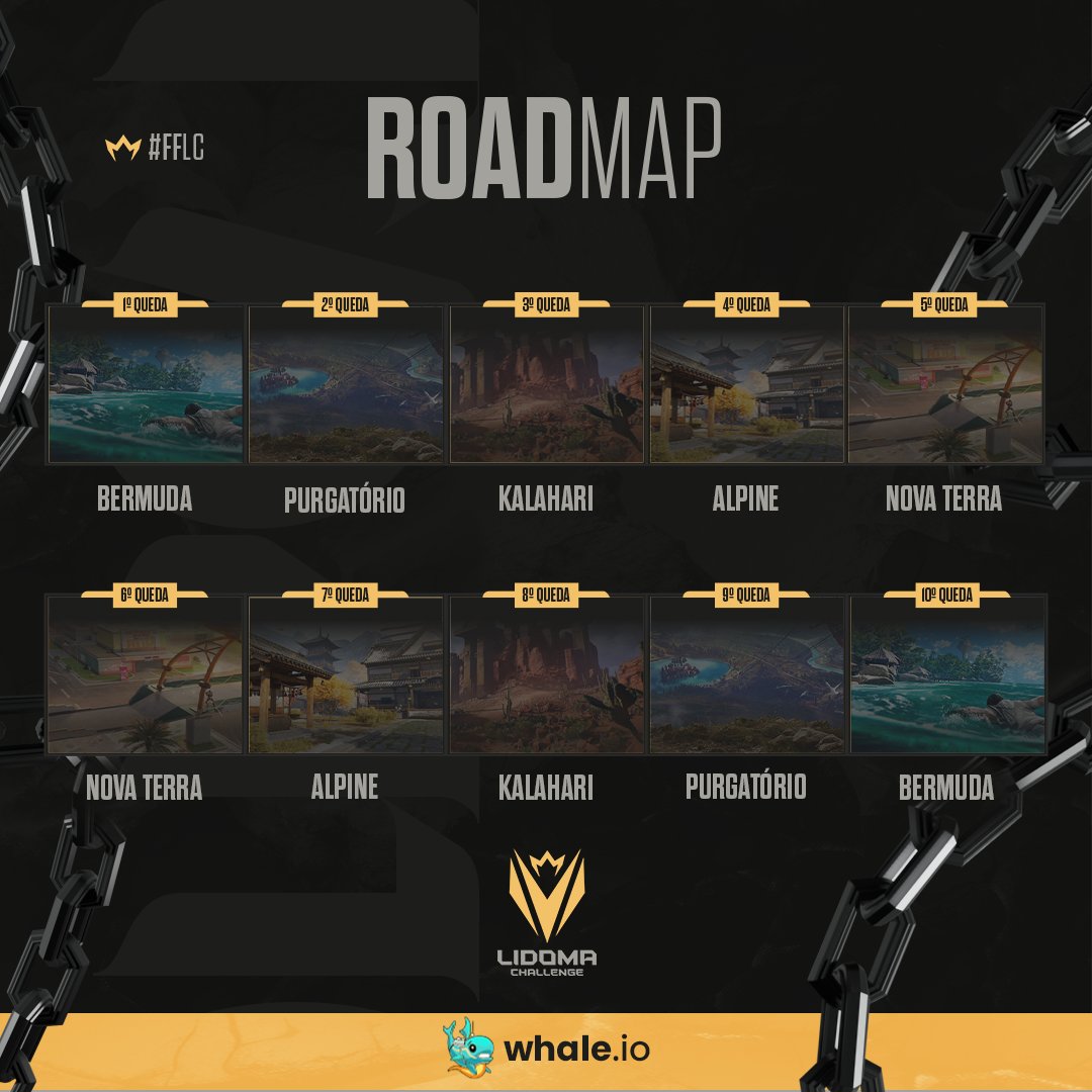 LidomaLatam's tweet photo. ROAD MAP! 📍🔁

A contagem regressiva já começou! 🚨
Na próxima semana, o Lidoma Challenge chega com tudo, trazendo 10 quedas por dia de pura emoção, começando e encerrando em Bermuda. 🏝️🔥

Ansiedade por aqui tá lá no alto, torcedor! E aí, como tá do seu lado? 😬

#FFLC https://t.co/AWHXG6ngPY