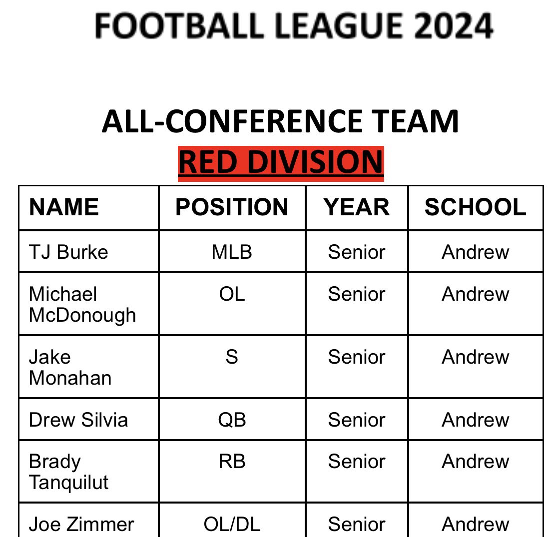 VJA_FOOTBALL's tweet photo. Your 2024 ALL-CONFERENCE SELECTION! 
Great season men! We are proud of you! #TFF⚡️⚡️⚡️ @vjabolts @AndrewHS_d230 @tboltstorm https://t.co/egdFaKHRDh