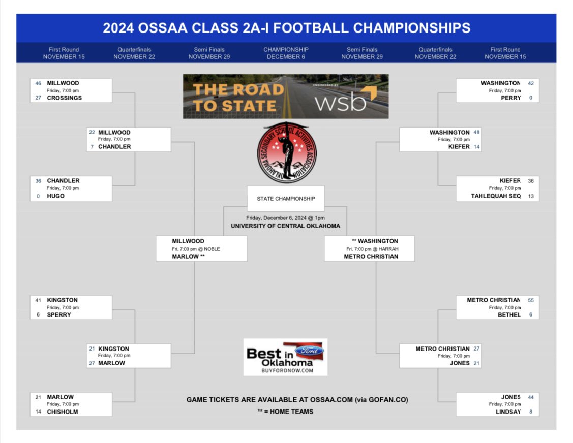 FOOTBALL SEMIFINALS ARE SET!

Below are the brackets for the November 29th semifinals (Classes 6A-I, 6A-II, 3A, 2A-I, 2A-II, and B-I)