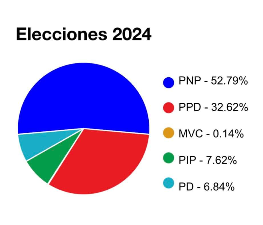 Tataortiz12pr's tweet photo. @SilverioPR @armandovaldes Dejo esto por ahí me retiro lentamente #VotoIntegro https://t.co/YhR6pF8QqA