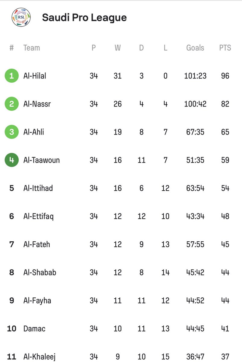 majed_alshibani's tweet photo. معلومة: سلسلة عدم الخسارة في الدوري للأهلي (51 مباراة: 33 فوز و 18 تعادل) لم يحقق خلالها الأهلي شيء وأنهى موسم اللا خسارة في الدوري كوصيف خلف النصر الذي حقق الدوري بخسارتين.

سلسلة عدم الخسارة للهلال في الدوري (46 مباراة: 42 فوز و 4 تعادلات) حقق خلالها الهلال التالي:

• فاز بالدوري وحطم فيه الرقم القياسي لعدد مرات الفوز (31) وعدد النقاط (96) وعدد الأهداف (101).

• حقق خلالها أطول سلسلة فوز متتالي في تاريخ الدوري (24 فوز).

• كانت جزء من سلسلة الهلال الإعجازية بـ 34 فوز متتالي كأطول سلسلة فوز متتالي في تاريخ كرة القدم بمختلف المسابقات.